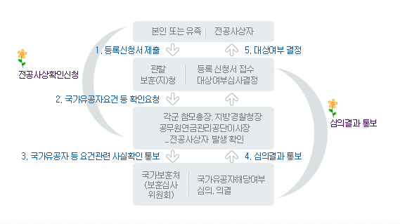 전상군경 공상군경 공상공무원의 국가유공자 등록 절차를 그림으로 설명하고 있습니다.